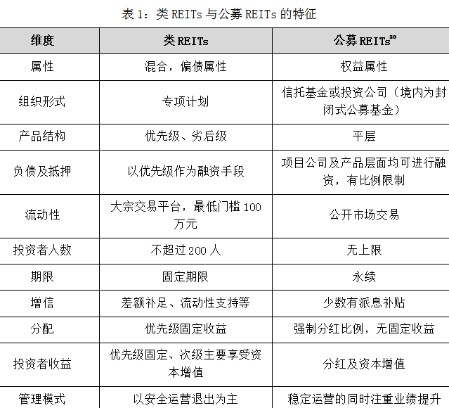 中国租赁住房REITs市场发展研究 基于房屋租赁市场的视角